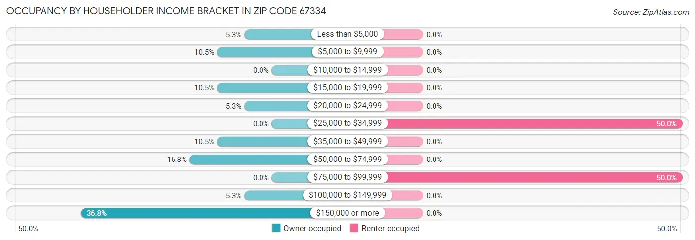 Occupancy by Householder Income Bracket in Zip Code 67334