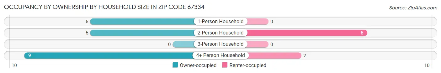 Occupancy by Ownership by Household Size in Zip Code 67334