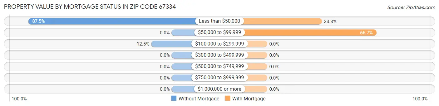 Property Value by Mortgage Status in Zip Code 67334