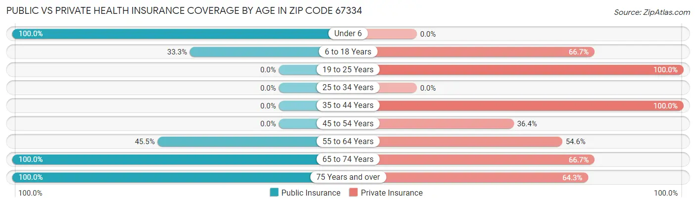 Public vs Private Health Insurance Coverage by Age in Zip Code 67334