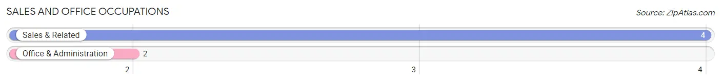 Sales and Office Occupations in Zip Code 67334
