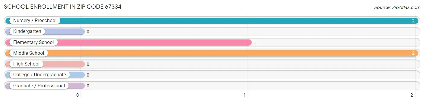 School Enrollment in Zip Code 67334