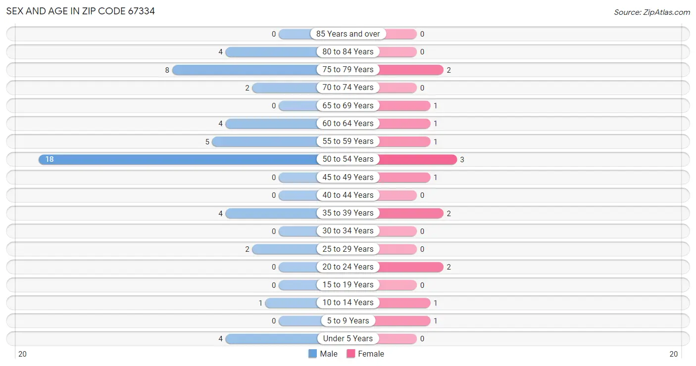 Sex and Age in Zip Code 67334