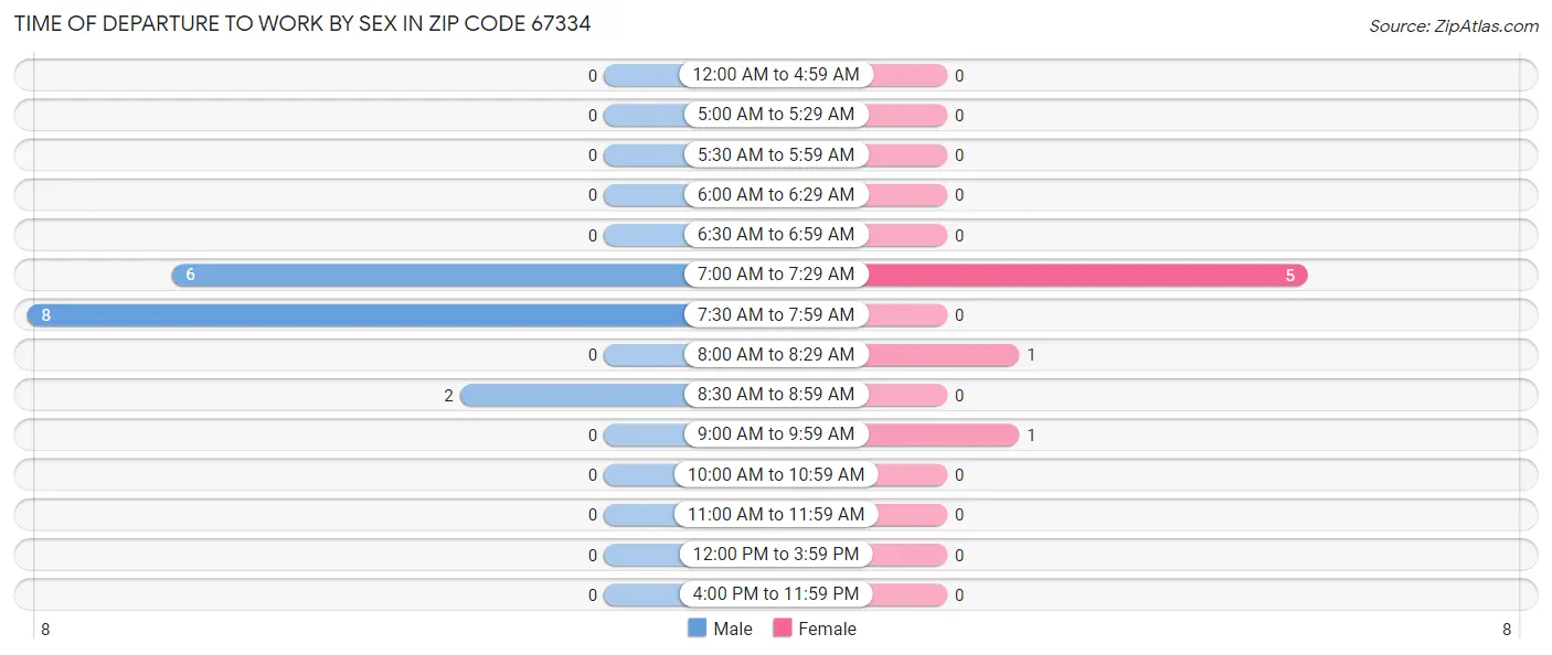 Time of Departure to Work by Sex in Zip Code 67334