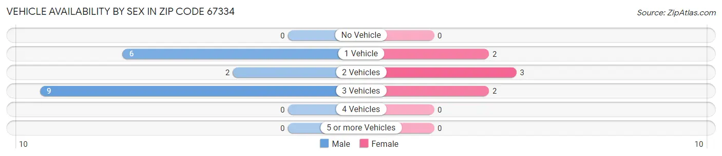 Vehicle Availability by Sex in Zip Code 67334