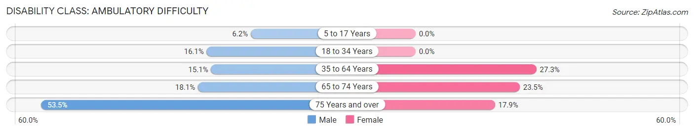 Disability in Zip Code 67335: <span>Ambulatory Difficulty</span>