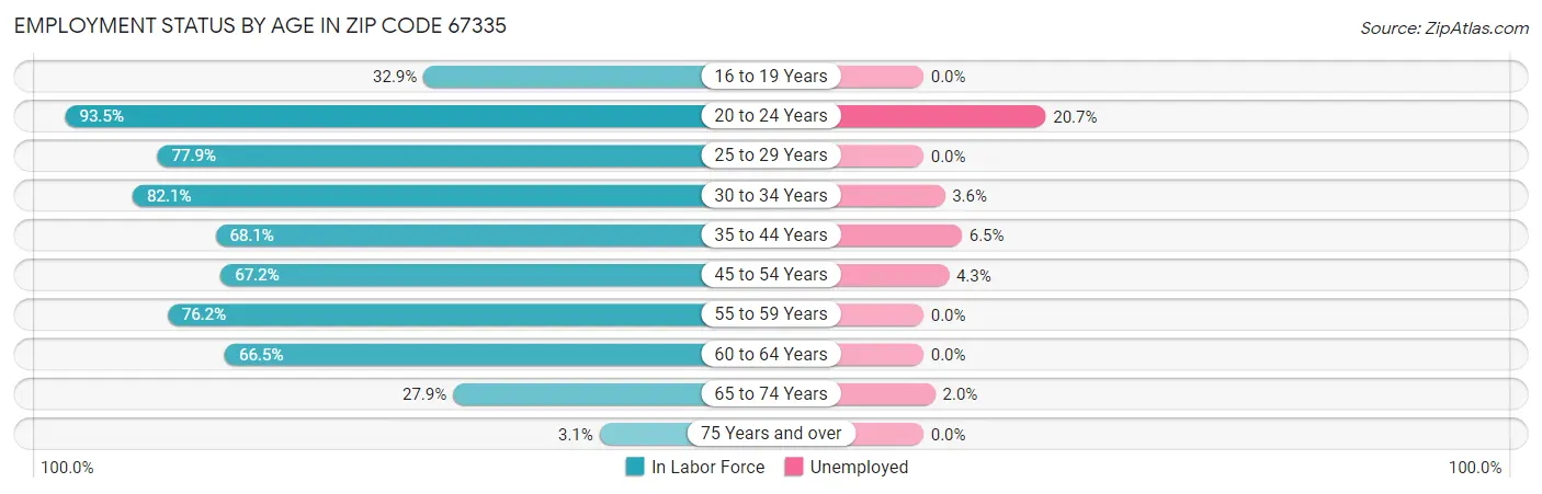 Employment Status by Age in Zip Code 67335
