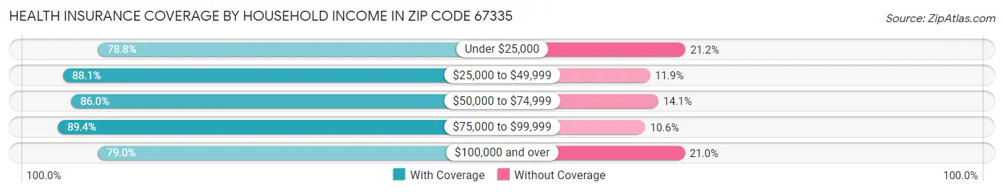 Health Insurance Coverage by Household Income in Zip Code 67335