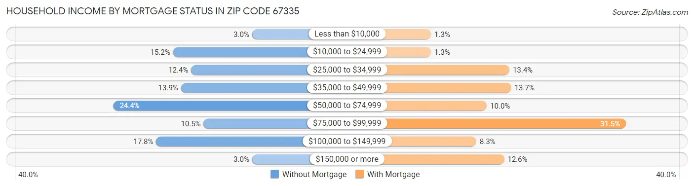 Household Income by Mortgage Status in Zip Code 67335