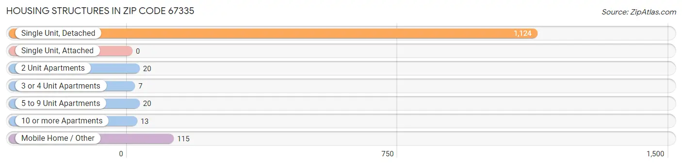 Housing Structures in Zip Code 67335