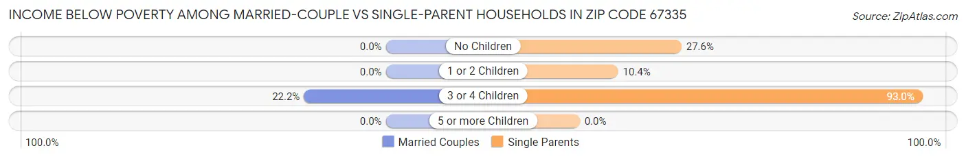 Income Below Poverty Among Married-Couple vs Single-Parent Households in Zip Code 67335