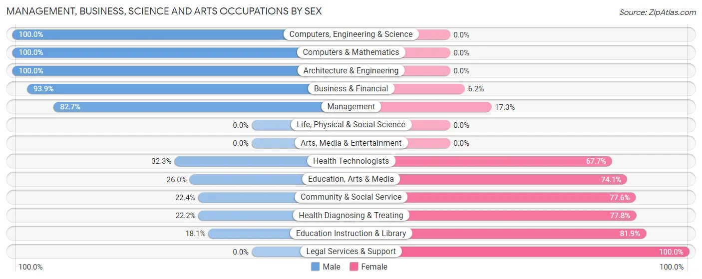 Management, Business, Science and Arts Occupations by Sex in Zip Code 67335