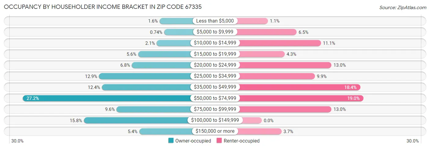 Occupancy by Householder Income Bracket in Zip Code 67335