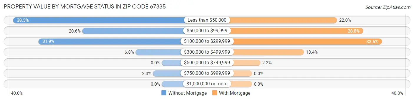 Property Value by Mortgage Status in Zip Code 67335