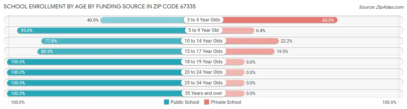 School Enrollment by Age by Funding Source in Zip Code 67335