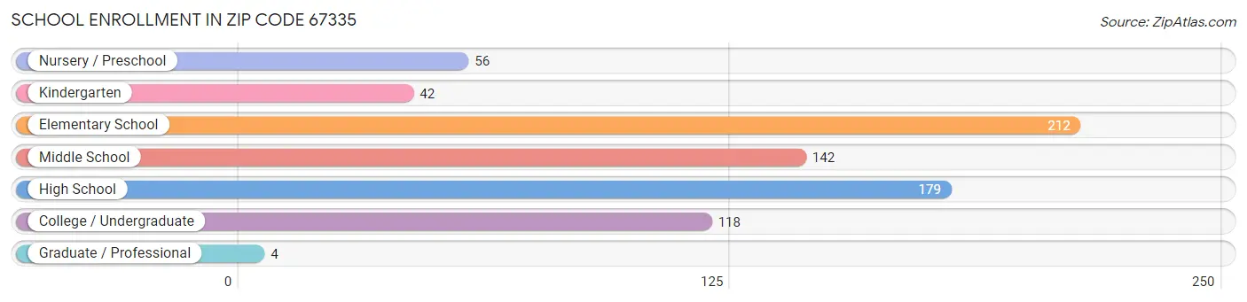 School Enrollment in Zip Code 67335