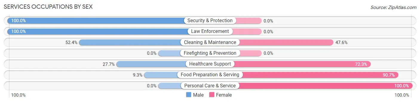 Services Occupations by Sex in Zip Code 67335