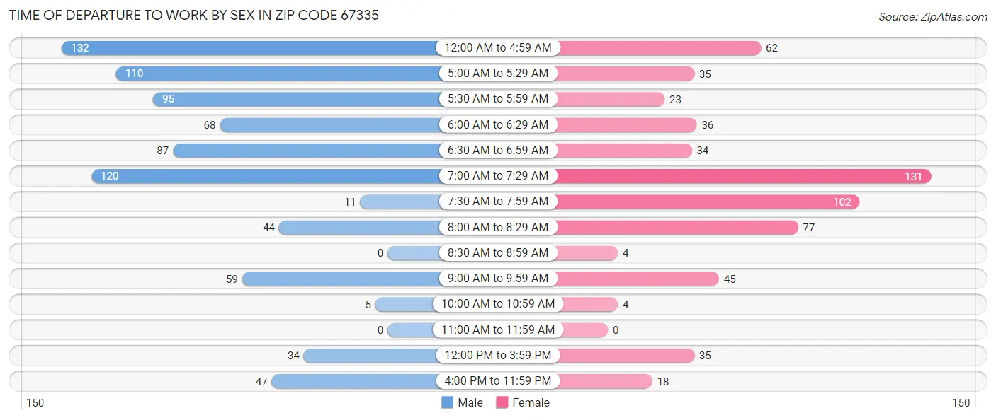 Time of Departure to Work by Sex in Zip Code 67335