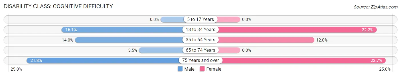 Disability in Zip Code 67336: <span>Cognitive Difficulty</span>