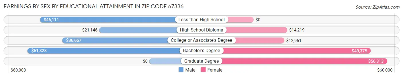 Earnings by Sex by Educational Attainment in Zip Code 67336