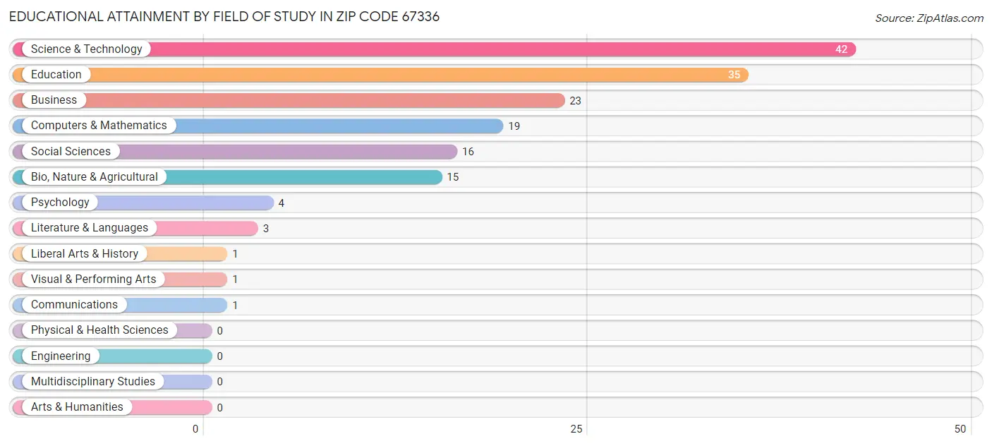 Educational Attainment by Field of Study in Zip Code 67336