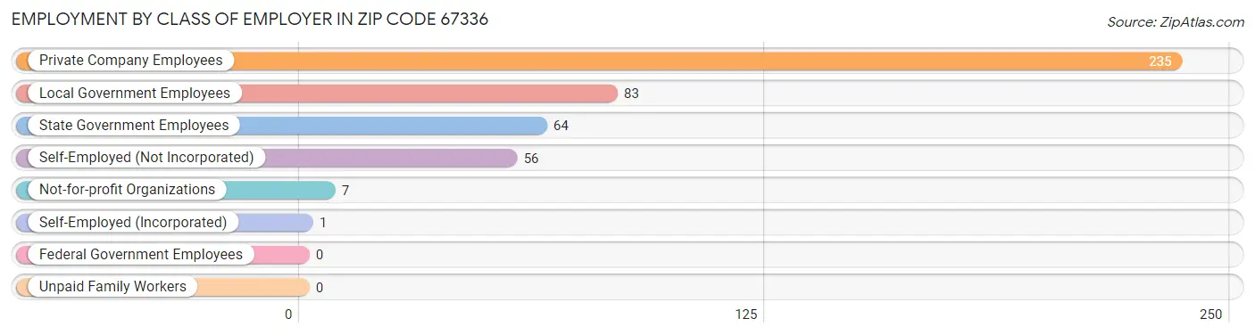 Employment by Class of Employer in Zip Code 67336