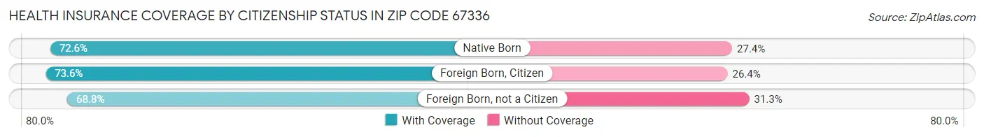 Health Insurance Coverage by Citizenship Status in Zip Code 67336