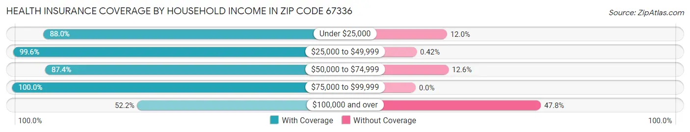 Health Insurance Coverage by Household Income in Zip Code 67336