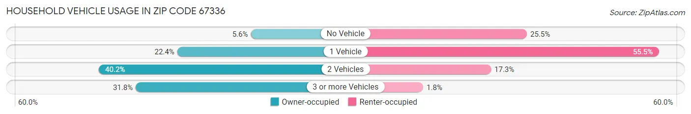 Household Vehicle Usage in Zip Code 67336