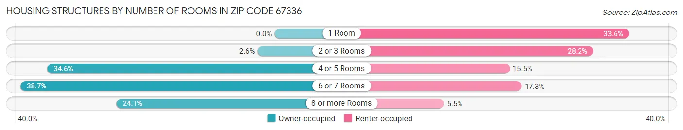 Housing Structures by Number of Rooms in Zip Code 67336