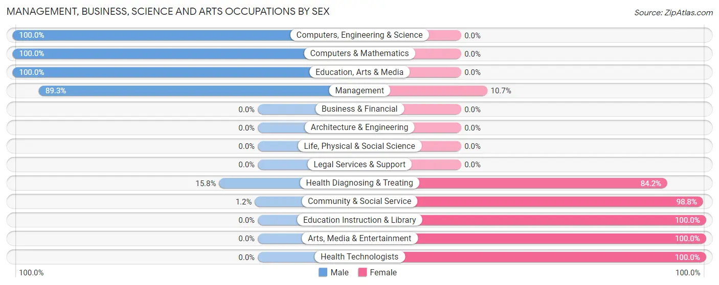 Management, Business, Science and Arts Occupations by Sex in Zip Code 67336