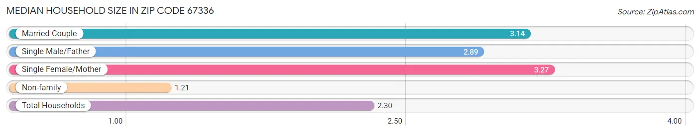 Median Household Size in Zip Code 67336