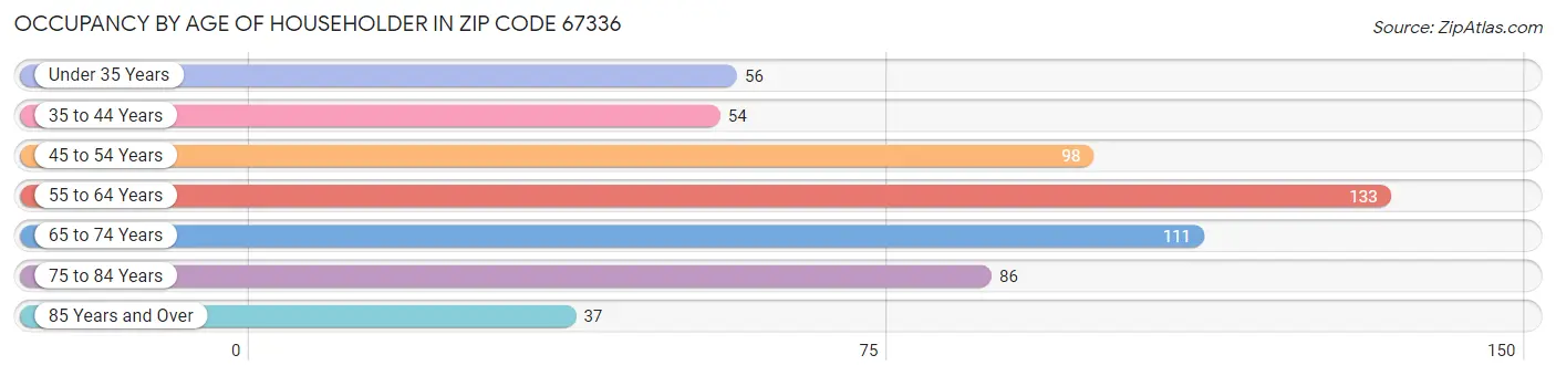 Occupancy by Age of Householder in Zip Code 67336