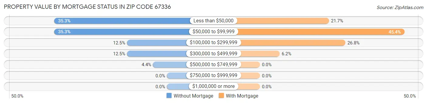 Property Value by Mortgage Status in Zip Code 67336