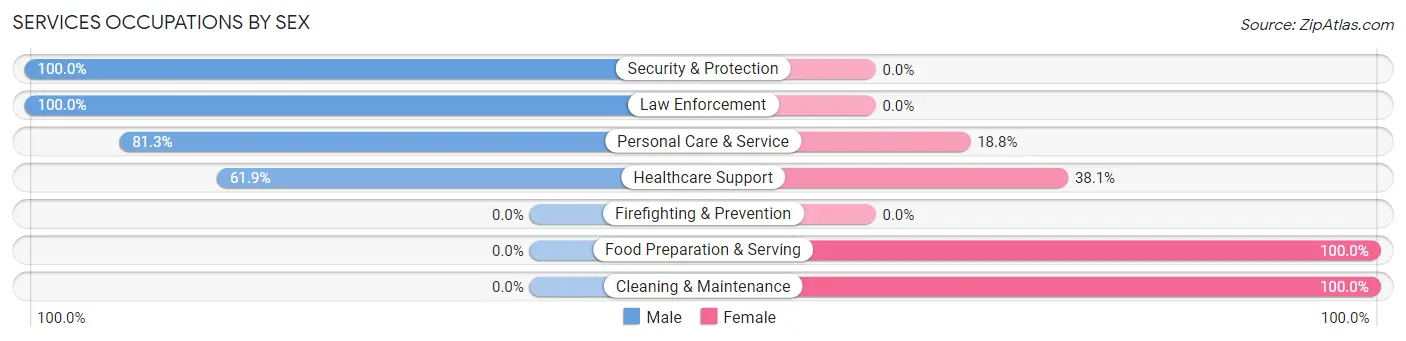 Services Occupations by Sex in Zip Code 67336