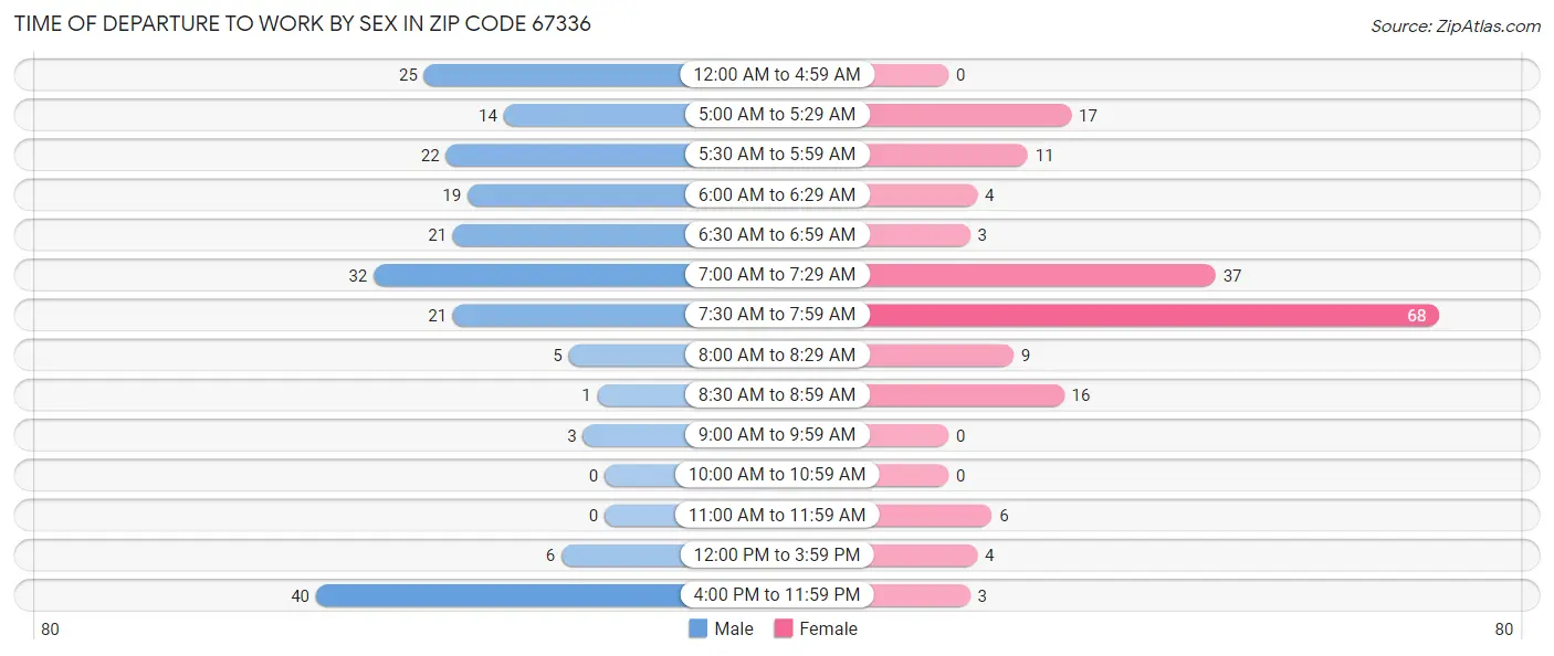Time of Departure to Work by Sex in Zip Code 67336