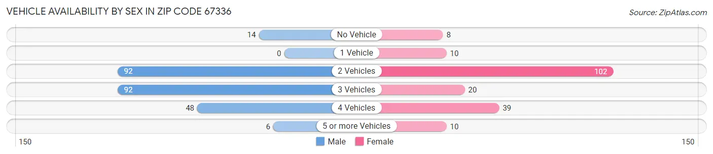 Vehicle Availability by Sex in Zip Code 67336
