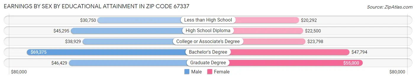 Earnings by Sex by Educational Attainment in Zip Code 67337