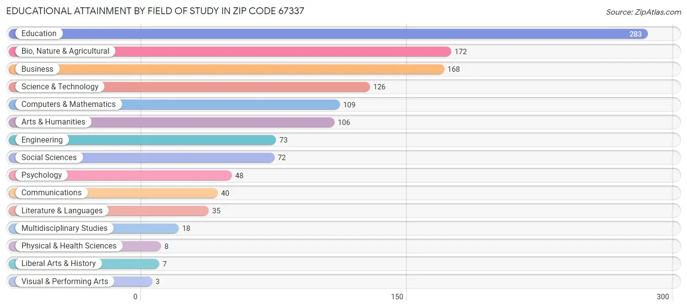 Educational Attainment by Field of Study in Zip Code 67337
