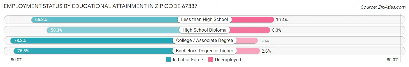 Employment Status by Educational Attainment in Zip Code 67337