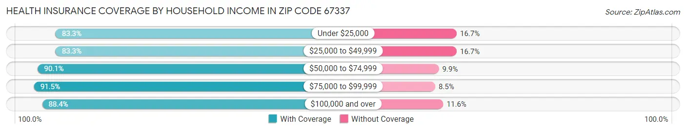 Health Insurance Coverage by Household Income in Zip Code 67337
