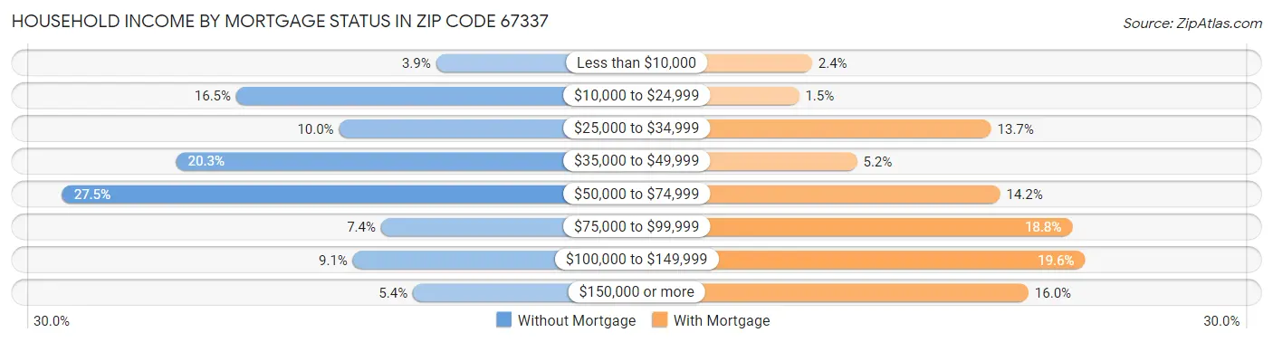 Household Income by Mortgage Status in Zip Code 67337