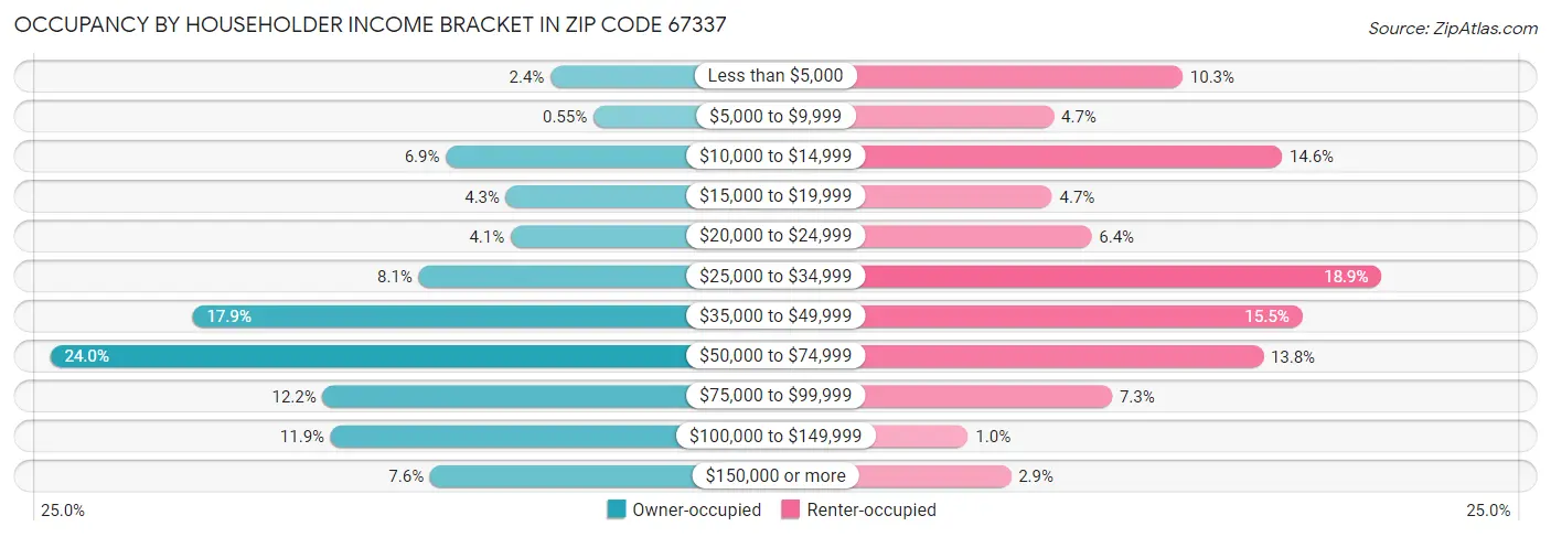 Occupancy by Householder Income Bracket in Zip Code 67337