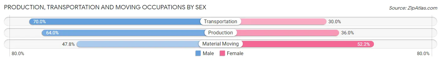 Production, Transportation and Moving Occupations by Sex in Zip Code 67337