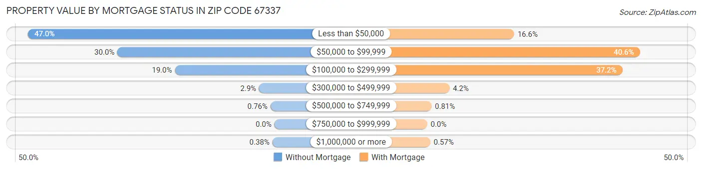 Property Value by Mortgage Status in Zip Code 67337