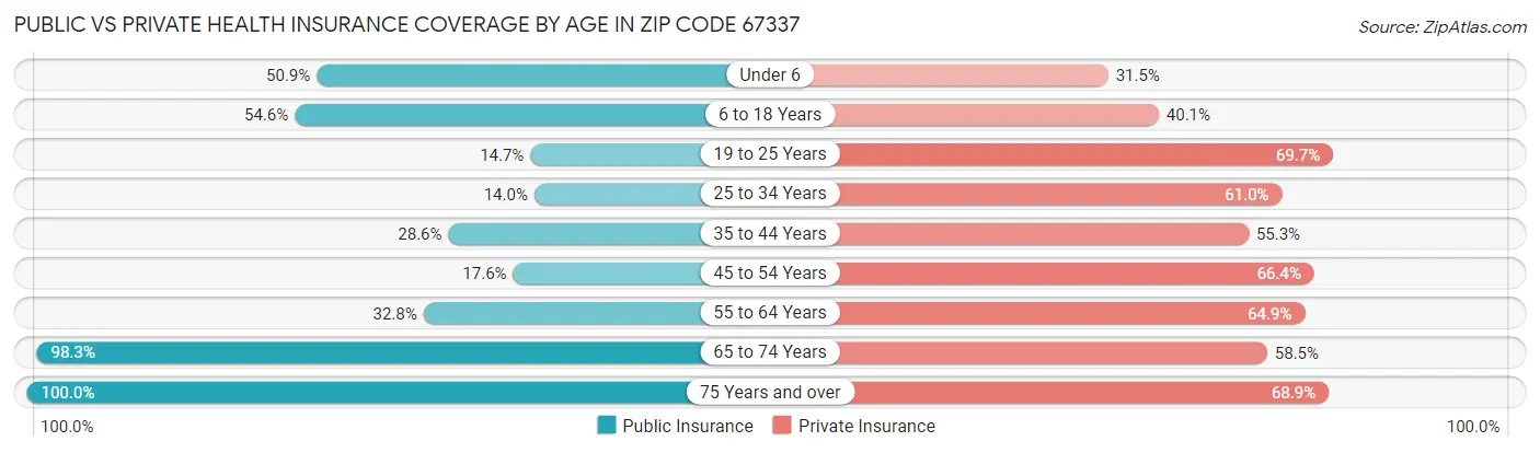 Public vs Private Health Insurance Coverage by Age in Zip Code 67337