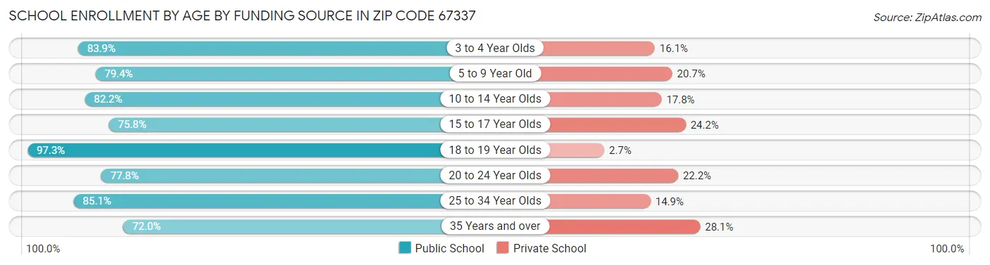 School Enrollment by Age by Funding Source in Zip Code 67337