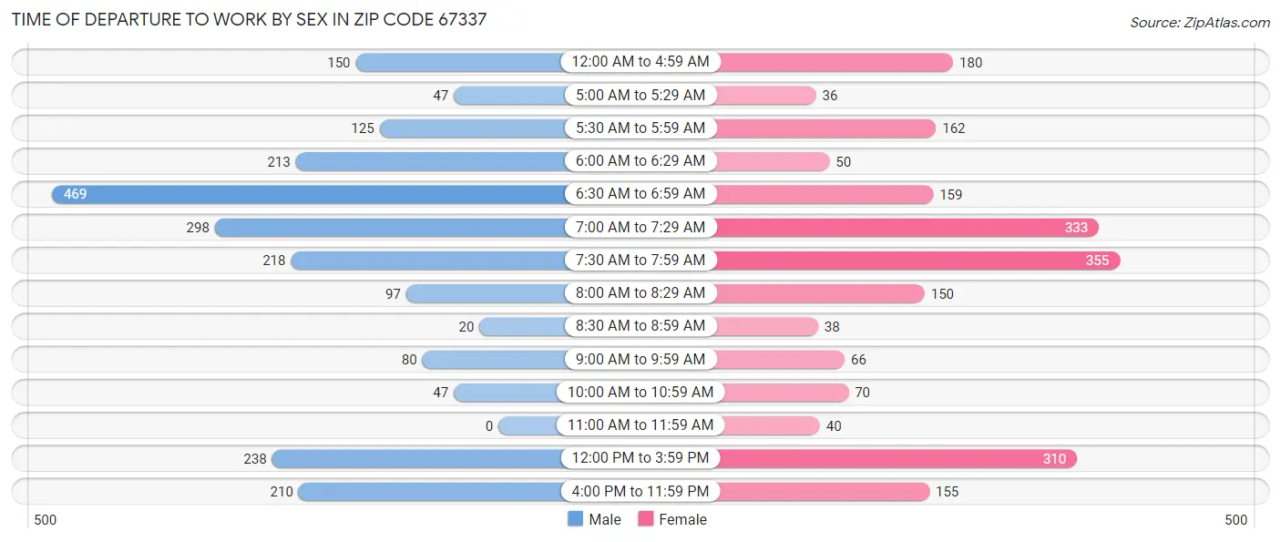 Time of Departure to Work by Sex in Zip Code 67337
