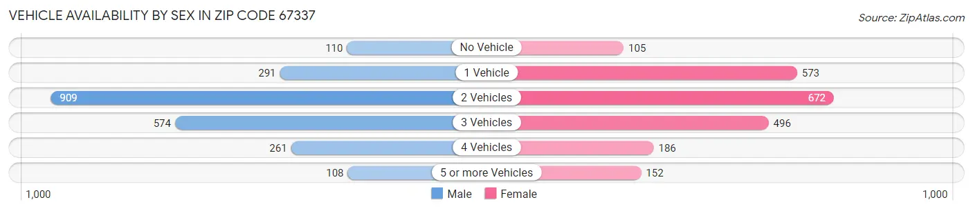 Vehicle Availability by Sex in Zip Code 67337