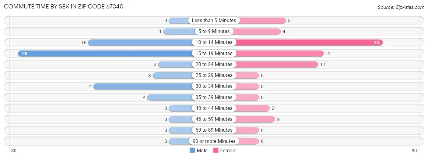 Commute Time by Sex in Zip Code 67340